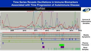 Time Series Reveals Oscillations in Immune Biomarkers
Associated with Time Progression of Autoimmune Disease
Immune &
Inflammation
Variables
Weekly
Symptoms
Pharma
Therapies
Stool
Samples
2009 20142013201220112010 2015
 