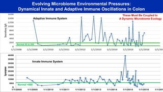 Evolving Microbiome Environmental Pressures:
Dynamical Innate and Adaptive Immune Oscillations in Colon
Normal <600
Innate Immune System
Normal 50 to 200
Adaptive Immune System
These Must Be Coupled to
A Dynamic Microbiome Ecology
 
