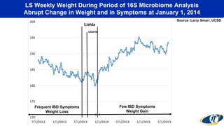 LS Weekly Weight During Period of 16S Microbiome Analysis
Abrupt Change in Weight and in Symptoms at January 1, 2014
Lialda
Uceris
Frequent IBD Symptoms
Weight Loss
Few IBD Symptoms
Weight Gain
Source: Larry Smarr, UCSD
 