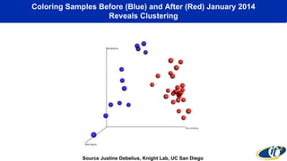 Coloring Samples Before (Blue) and After (Red) January 2014
Reveals Clustering
Source Justine Debelius, Knight Lab, UC San Diego
 