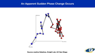 An Apparent Sudden Phase Change Occurs
Source Justine Debelius, Knight Lab, UC San Diego
 