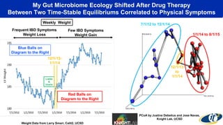 My Gut Microbiome Ecology Shifted After Drug Therapy
Between Two Time-Stable Equilibriums Correlated to Physical Symptoms
Lialda
&
Uceris
12/1/13
to
1/1/14
12/1/13-
1/1/14
Frequent IBD Symptoms
Weight Loss
7/1/12 to 12/1/14
Blue Balls on
Diagram to the Right
Principal Coordinate Analysis of
Microbiome Ecology
PCoA by Justine Debelius and Jose Navas,
Knight Lab, UCSD
Weight Data from Larry Smarr, Calit2, UCSD
Weekly Weight
Few IBD Symptoms
Weight Gain 1/1/14 to 8/1/15
Red Balls on
Diagram to the Right
 