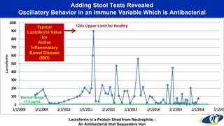 Adding Stool Tests Revealed
Oscillatory Behavior in an Immune Variable Which is Antibacterial
Normal Range
<7.3 µg/mL
124x Upper Limit for Healthy
Lactoferrin is a Protein Shed from Neutrophils -
An Antibacterial that Sequesters Iron
Typical
Lactoferrin Value
for
Active
Inflammatory
Bowel Disease
(IBD)
 