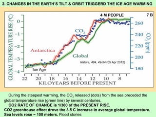During the steepest warming, the CO2 released (dots) from the sea preceded the 
global temperature rise (green line) by several centuries.                                               
    CO2 RATE OF CHANGE is 1/300 of the PRESENT RISE.
CO2 greenhouse effect drove the 3.5 C increase in average global temperature.
Sea levels rose ~ 100 meters. Flood stories  
4 M PEOPLE      7 B
     Ice Age
Nature, 484, 49-54 (05 Apr 2012)
2. CHANGES IN THE EARTH’S TILT & ORBIT TRIGGERD THE ICE AGE WARMING
 