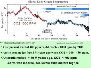 • Our present level of 400 ppm could reach ~ 1000 ppm by 2100.
• Arctic became ice-free 8 M years ago when CO2 = 300 - 450 ppm.
• Antarctic melted ~ 40 M years ago, CO2 ~ 700 ppm
-Earth was ice-free, sea levels 100s meters higher.
Dinosaur Extinction 65M Yr. BP Figure from Dr. James Hansen, NASA GISS
 