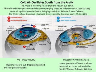 PAST COLD ARCTIC PRESENT WARMER ARCTIC
Higher pressure sub-tropic constrained
the low-pressure arctic
Lower pressure difference allows
waves of arctic air to invade the
South: Warmer & Colder Winters.
Cold Air Oscillates South from the Arctic
The Arctic is warming faster than the rest of our earth.
Therefore the temperature and the accompanying pressure difference that used to keep
arctic air up North comes South, bringing cold air to Atlanta & New Orleans.
The Winters of our Discontent Charles H. Green, Scientific American, pgs 51-55, Dec.2012
 