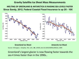 Gravity Satellite Ice Sheet Mass Measurements
MELTING OF GREENLAND & ANTARCTICA IS RAISING SEA LEVELS FASTER
Greenland Ice Sheet Antarctic Ice Sheet
Source: Velicogna, I. Geophys. Res. Lett., 36, L19503, doi:10.1029/2009GL040222, 2009
Greenland’s largest glacier is now flowing faster towards the
sea 4 times faster than in the 1990s..
Since Sandy, 2012, Federal Coastal Flood Insurance is up 2X - 10X
 