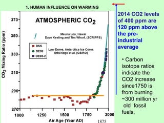 2014 CO2 levels
of 400 ppm are
120 ppm above
the pre-
industrial
average
1875
• Carbon
isotope ratios
indicate the
CO2 increase
since1750 is
from burning
~300 million yr
old fossil
fuels.
1. HUMAN INFLUENCE ON WARMING
 