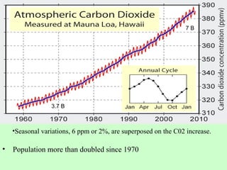 •Seasonal variations, 6 ppm or 2%, are superposed on the C02 increase.
• Population more than doubled since 1970
3.7 B
7 B
 