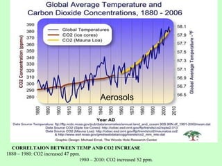 CORRELTAION BETWEEN TEMP AND CO2 INCREASE
1880 – 1980: CO2 increased 47 ppm.
1980 – 2010: CO2 increased 52 ppm.
Aerosols
 