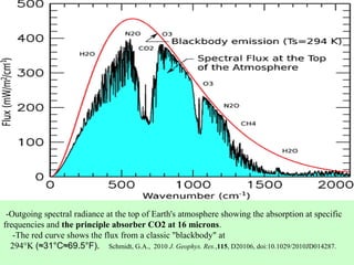 -Outgoing spectral radiance at the top of Earth's atmosphere showing the absorption at specific
frequencies and the principle absorber CO2 at 16 microns.
-The red curve shows the flux from a classic "blackbody" at
294°K (≈31°C≈69.5°F).  Schmidt, G.A., 2010 J. Geophys. Res.,115, D20106, doi:10.1029/2010JD014287.
 