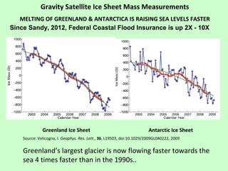 Gravity Satellite Ice Sheet Mass Measurements
MELTING OF GREENLAND & ANTARCTICA IS RAISING SEA LEVELS FASTER
Greenland Ice...