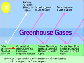 Increasing CO2 gas density: 1. raises temperature of earth’s surface.
2. reduces temperature of the stratosphere.
 