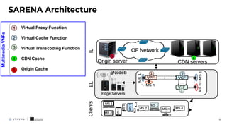 SARENA Architecture
8
Virtual Proxy Function
Virtual Cache Function
Virtual Transcoding Function
CDN Cache
Origin Cache
1
2
3
4
5
Multimedia
VNFs
 