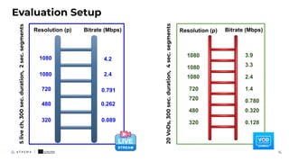 Evaluation Setup
15
0.089
320
480
720
1080
1080
0.262
0.791
2.4
4.2
Resolution (p) Bitrate (Mbps) Bitrate (Mbps)
Resolution (p)
20
VoDs,
300
sec.
duration,
4
sec.
segments
320
480
720
720
1080
1080
1080
0.128
0.320
0.780
1.4
2.4
3.3
3.9
5
live
ch,
300
sec.
duration,
2
sec.
segments
 