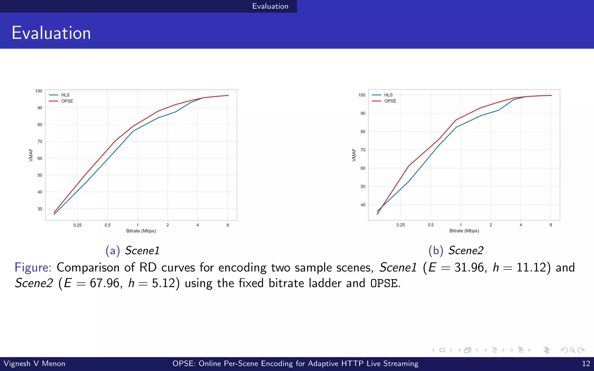 Evaluation
Evaluation
(a) Scene1 (b) Scene2
Figure: Comparison of RD curves for encoding two sample scenes, Scene1 (E = 31.96, h = 11.12) and
Scene2 (E = 67.96, h = 5.12) using the fixed bitrate ladder and OPSE.
Vignesh V Menon OPSE: Online Per-Scene Encoding for Adaptive HTTP Live Streaming 12
 