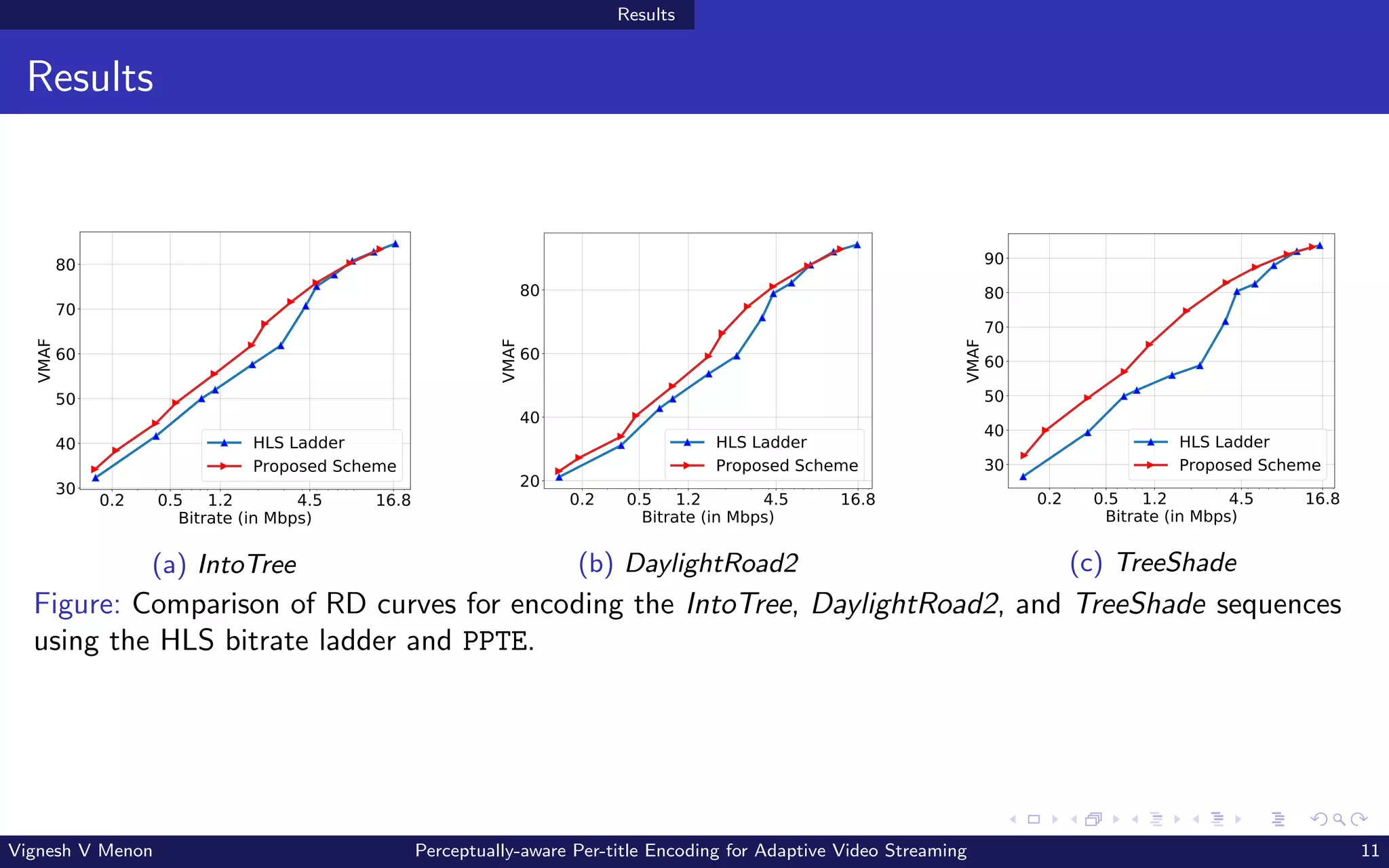 Results
Results
0.2 0.5 1.2 4.5 16.8
Bitrate (in Mbps)
30
40
50
60
70
80
VMAF
HLS Ladder
Proposed Scheme
(a) IntoTree
0.2 0.5 1.2 4.5 16.8
Bitrate (in Mbps)
20
40
60
80
VMAF
HLS Ladder
Proposed Scheme
(b) DaylightRoad2
0.2 0.5 1.2 4.5 16.8
Bitrate (in Mbps)
30
40
50
60
70
80
90
VMAF
HLS Ladder
Proposed Scheme
(c) TreeShade
Figure: Comparison of RD curves for encoding the IntoTree, DaylightRoad2, and TreeShade sequences
using the HLS bitrate ladder and PPTE.
Vignesh V Menon Perceptually-aware Per-title Encoding for Adaptive Video Streaming 11
 