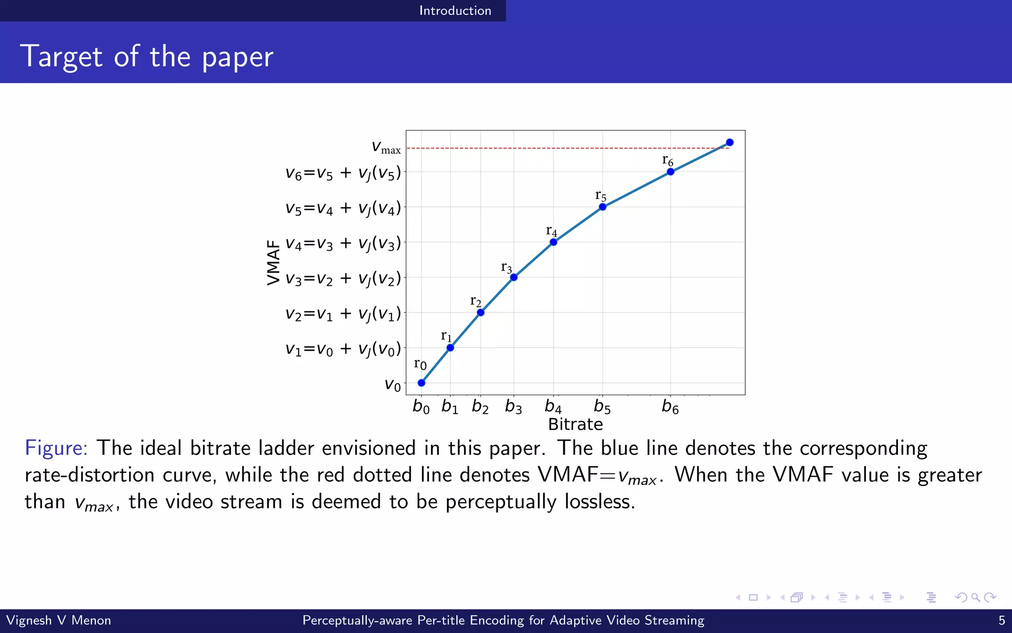 Introduction
Target of the paper
b0 b1 b2 b3 b4 b5 b6
Bitrate
v0
v1=v0 + vJ(v0)
v2=v1 + vJ(v1)
v3=v2 + vJ(v2)
v4=v3 + vJ(v3)
v5=v4 + vJ(v4)
v6=v5 + vJ(v5)
VMAF
vmax
r1
r0
r2
r3
r4
r5
r6
Figure: The ideal bitrate ladder envisioned in this paper. The blue line denotes the corresponding
rate-distortion curve, while the red dotted line denotes VMAF=vmax . When the VMAF value is greater
than vmax , the video stream is deemed to be perceptually lossless.
Vignesh V Menon Perceptually-aware Per-title Encoding for Adaptive Video Streaming 5
 