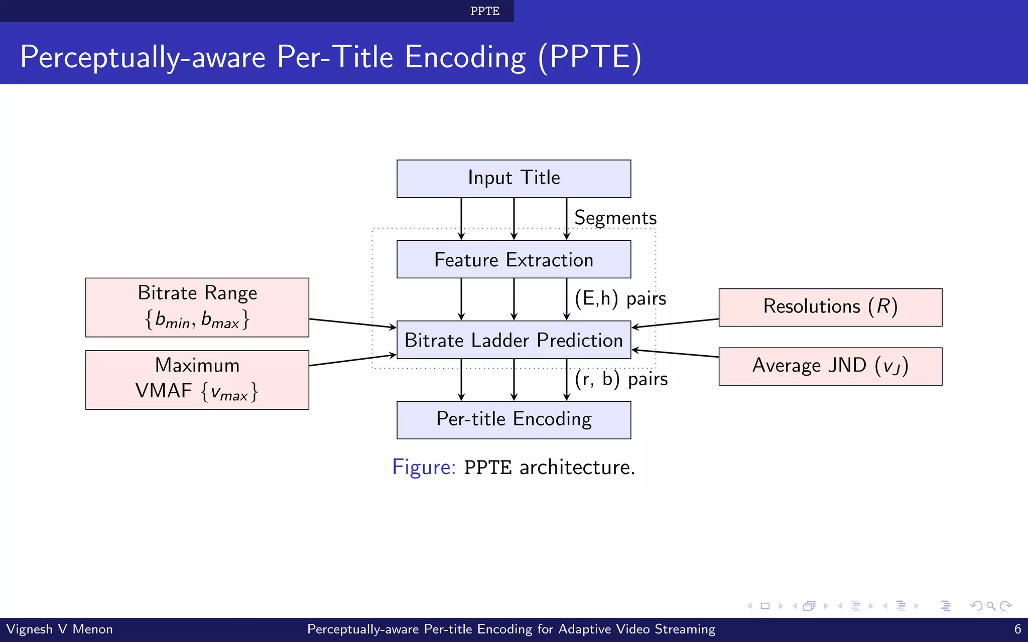 PPTE
Perceptually-aware Per-Title Encoding (PPTE)
Input Title
Feature Extraction
Bitrate Ladder Prediction
Resolutions (R)
Average JND (vJ)
Bitrate Range
{bmin, bmax }
Maximum
VMAF {vmax }
Per-title Encoding
Segments
(E,h) pairs
(r, b) pairs
Figure: PPTE architecture.
Vignesh V Menon Perceptually-aware Per-title Encoding for Adaptive Video Streaming 6
 