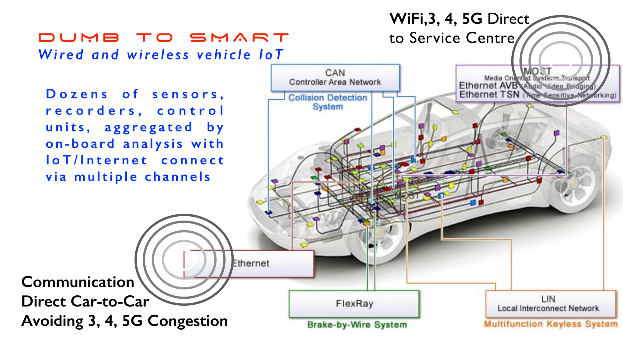D U M B t o S M A R T
Wired and wireless vehicle IoT
D o z e n s o f s e n s o r s ,
r e c o r d e r s , c o n t r o l
u n i t s , a g g r e g a t e d b y
o n - b o a rd a n a l y s i s w i t h
I o T / I n t e r n e t c o n n e c t
v i a m u l t i p l e c h a n n e l s
WiFi,3, 4, 5G Direct
to Service Centre
Communication
Direct Car-to-Car
Avoiding 3, 4, 5G Congestion
 