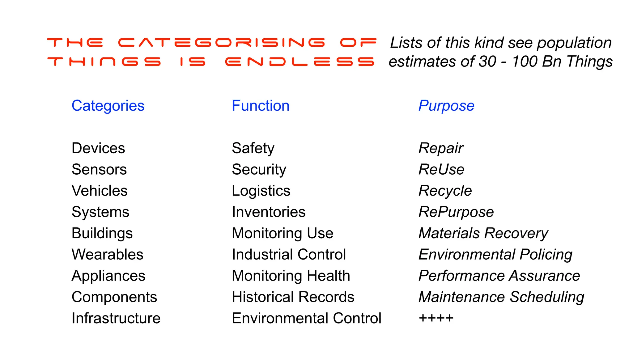 Categories
Devices
Sensors
Vehicles
Systems
Buildings
Wearables
Appliances
Components
Infrastructure
Function
Safety
Security
Logistics
Inventories
Monitoring Use
Industrial Control
Monitoring Health
Historical Records
Environmental Control
Purpose
Repair
ReUse
Recycle
RePurpose
Materials Recovery
Environmental Policing
Performance Assurance
Maintenance Scheduling
++++
THE Categorising of
T H I N G S i s E n d l e s s
Lists of this kind see population
estimates of 30 - 100 Bn Things
 