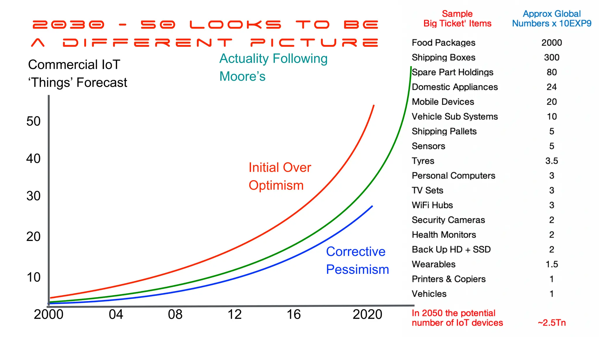 2000 04 08 12 16 2020
Initial Over
Optimism
Corrective
Pessimism
50
10
20
30
40
Actuality Following
Moore’s
Commercial IoT
‘Things’ Forecast
2030 - 50 looks to BE
a d i f f e r e n t p i c t u r e
 