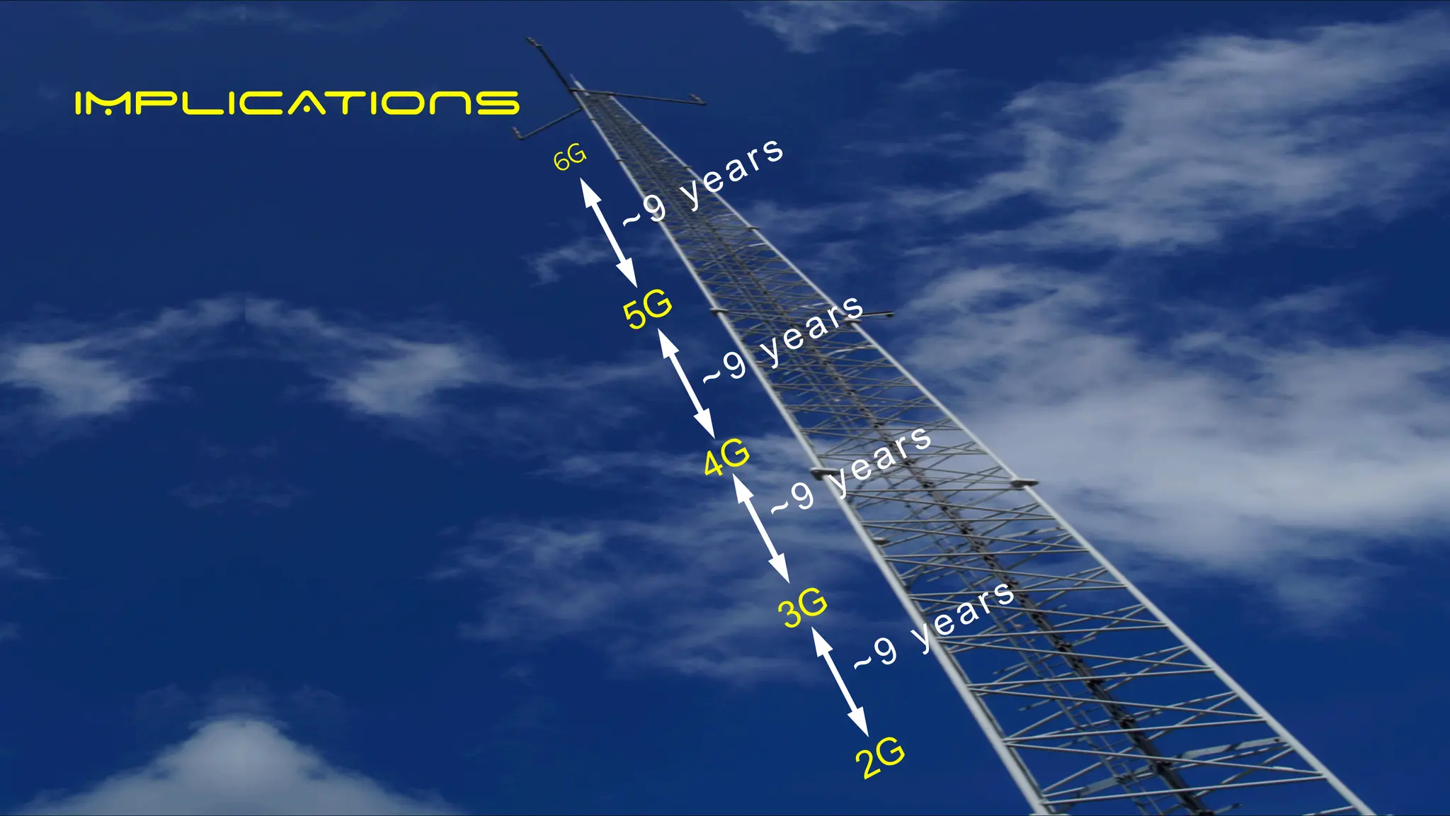 6G
5G
4G
3G
2G
~9 years
~9 years
~9 years
~9 years
IMPLICATIONS
 