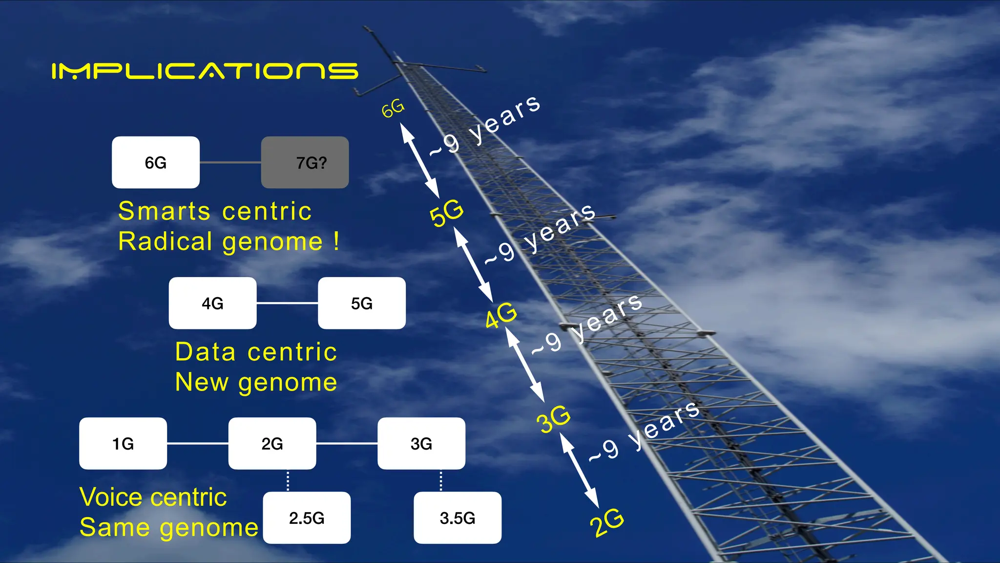 6G
5G
4G
3G
2G
1G 2G 3G
2.5G
Voice centric
Same genome 3.5G
~9 years
4G 5G
Data centric
New genome
6G
Smarts centric
Radical genome !
7G?
~9 years
~9 years
~9 years
IMPLICATIONS
 