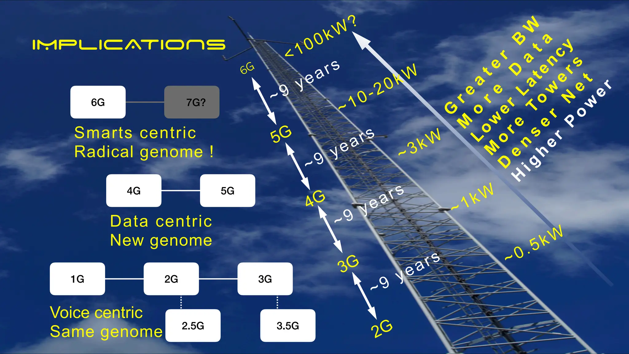 6G
5G
4G
3G
2G
1G 2G 3G
2.5G
Voice centric
Same genome 3.5G
~9 years
4G 5G
Data centric
New genome
6G
Smarts centric
Radical genome !
7G?
~3kW
~1kW
G
r
e
a
t
e
r
B
W
M
o
r
e
D
a
t
a
L
o
w
e
r
L
a
t
e
n
c
y
M
o
r
e
T
o
w
e
r
s
D
e
n
s
e
r
N
e
t
H
i
g
h
e
r
P
o
w
e
r
<100kW?
~9 years
~9 years
~9 years
~0.5kW
~10-20kW
IMPLICATIONS
 