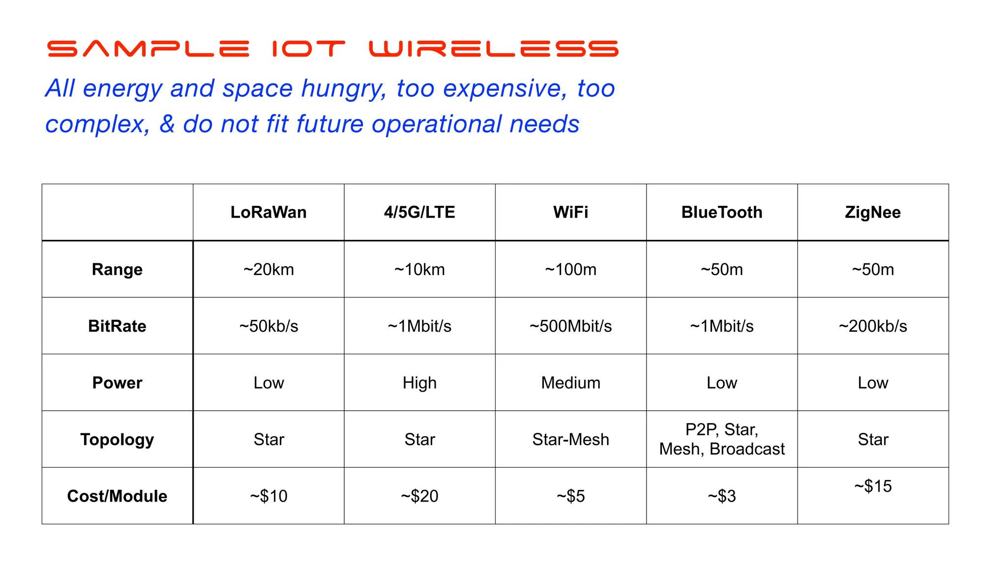 LoRaWan 4/5G/LTE WiFi BlueTooth ZigNee
Range ~20km ~10km ~100m ~50m ~50m
BitRate ~50kb/s ~1Mbit/s ~500Mbit/s ~1Mbit/s ~200kb/s
Power Low High Medium Low Low
Topology Star Star Star-Mesh
P2P, Star,
Mesh, Broadcast
Star
Cost/Module ~$10 ~$20 ~$5 ~$3
~$15
sample IoT wireless
All energy and space hungry, too expensive, too
complex, & do not fit future operational needs
 