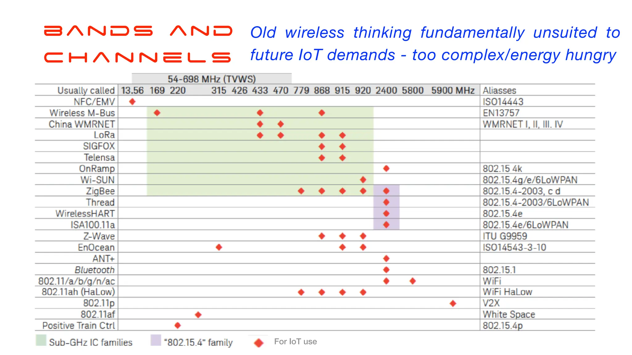 For IoT use
bands and
c h a n n e l s
Old wireless thinking fundamentally unsuited to
future IoT demands - too complex/energy hungry
 