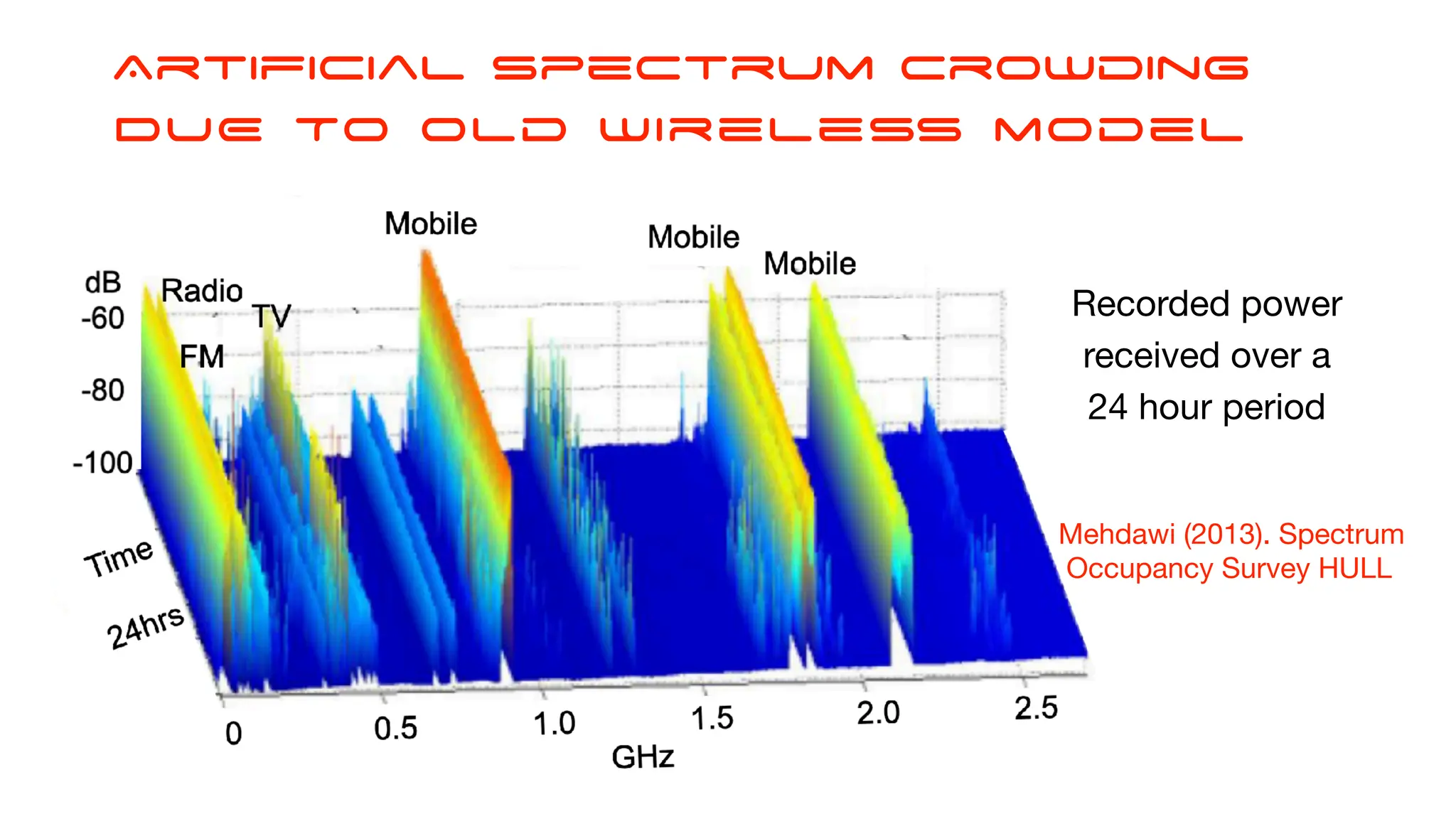 Recorded power
received over a
24 hour period
Mehdawi (2013). Spectrum
Occupancy Survey HULL
Artificial spectrum crowding
DUE To old wireless model
 