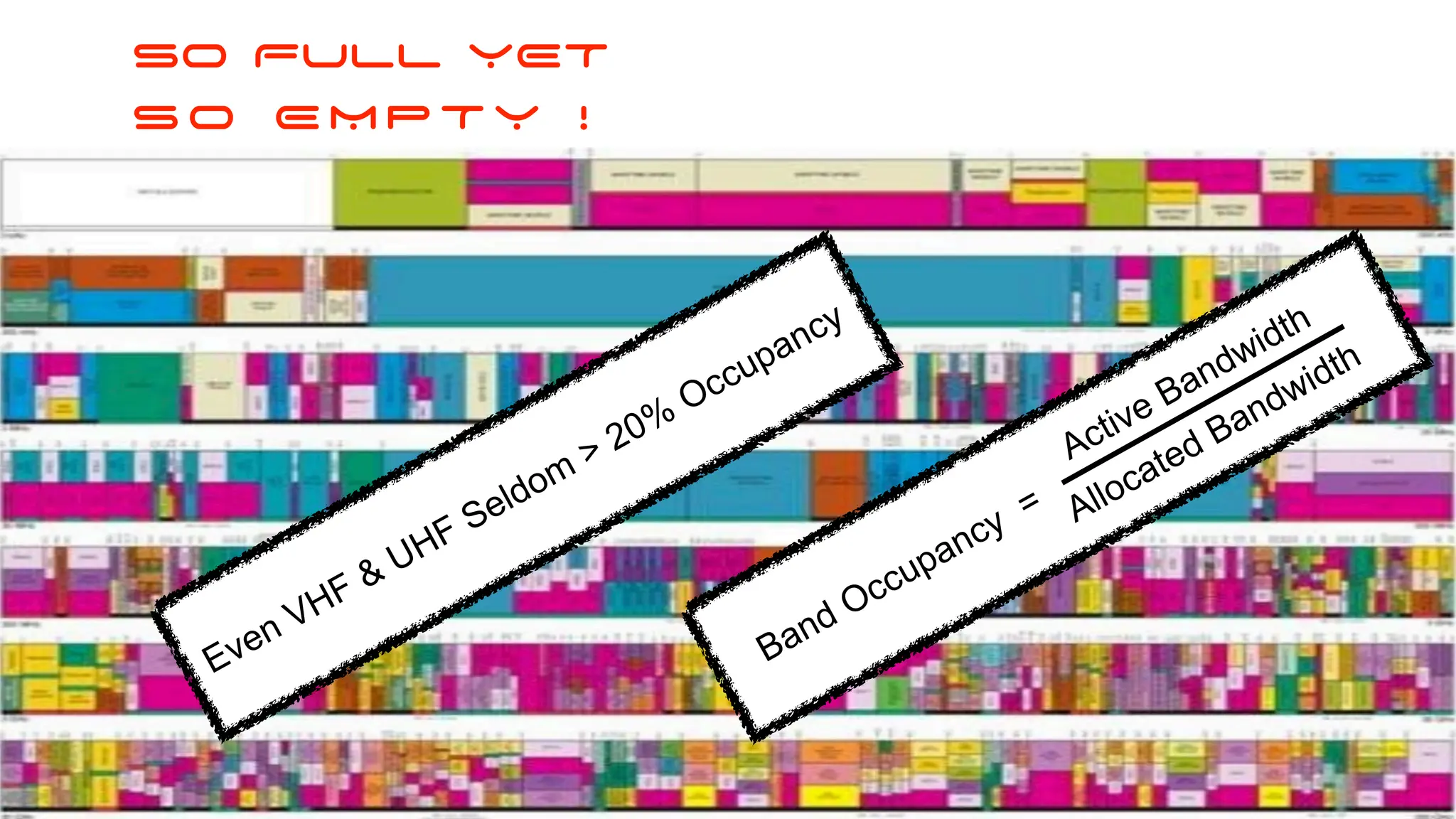 Allocated Bandwidth
Active Bandwidth
Band Occupancy
=
Even VHF & UHF Seldom
> 20%
Occupancy
So FULL YET
So EMPTY !
 