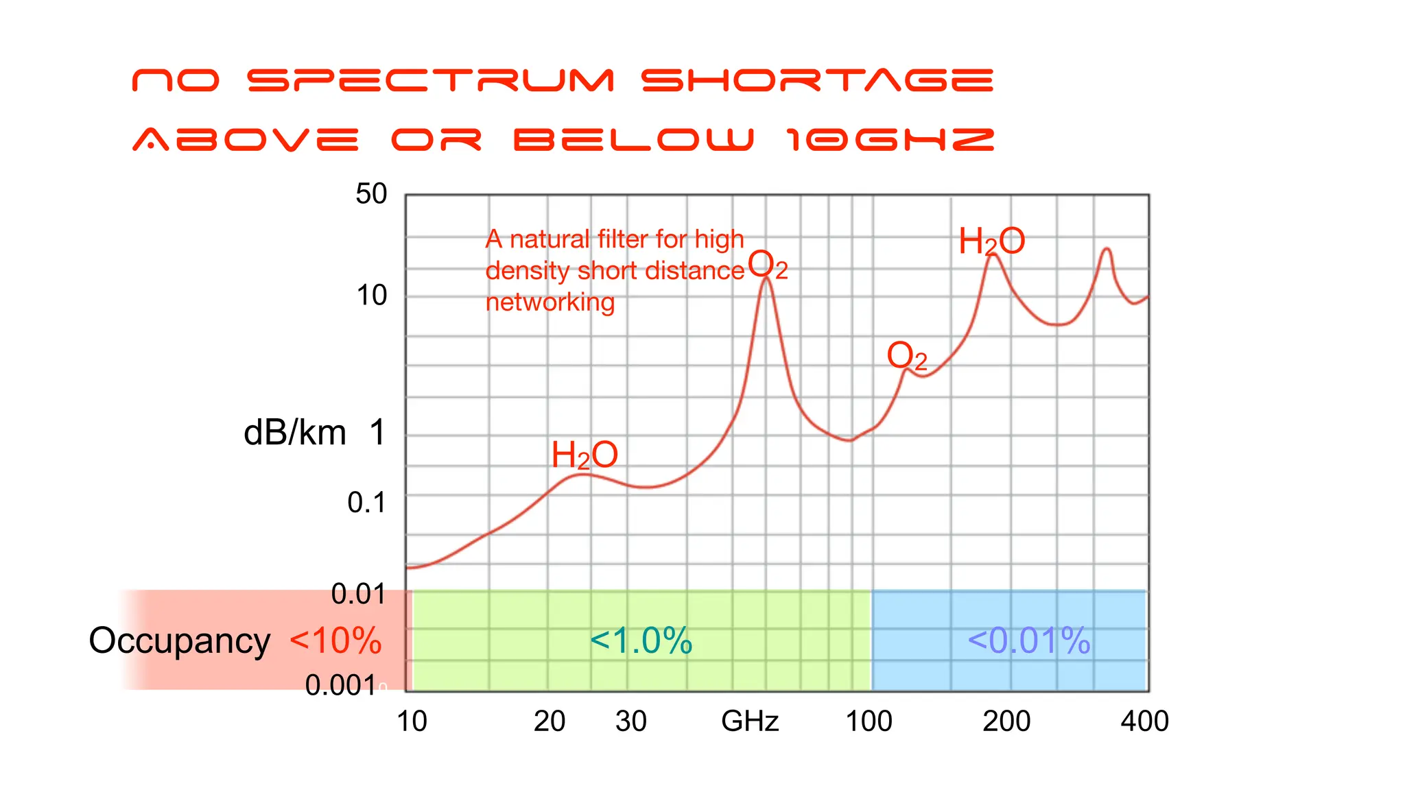 O2
O2
H2O
H2O
<1.0% <0.01%
A natural filter for high
density short distance
networking
50
10
dB/km 1
0.1
0.01
0.0010
10 20 30 GHz 100 200 400
Occupancy <10%
NO spectrum Shortage
Above or Below 10GHZ
 
