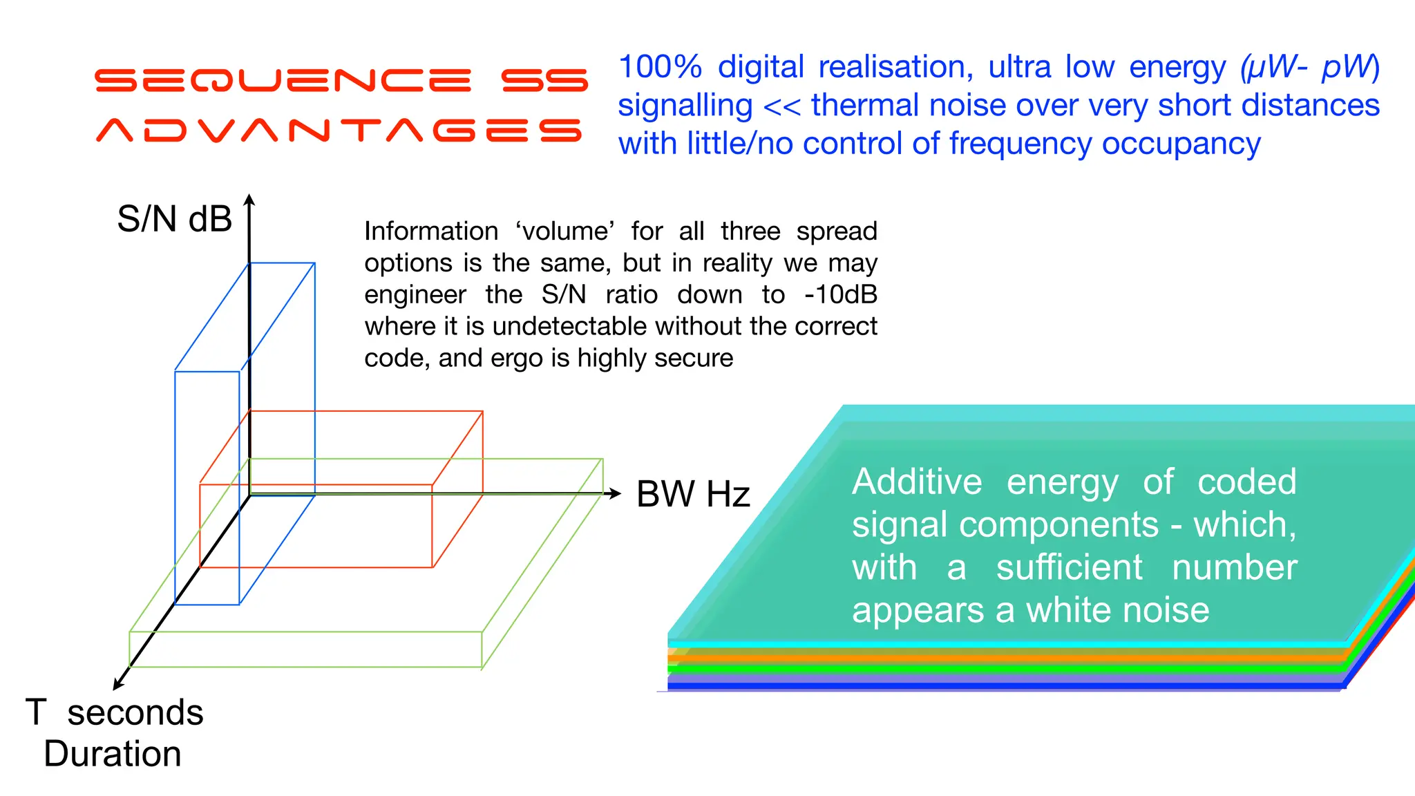S/N dB
BW Hz
Duration
T seconds
Additive energy of coded
signal components - which,
with a sufficient number
appears a white noise
Information ‘volume’ for all three spread
options is the same, but in reality we may
engineer the S/N ratio down to -10dB
where it is undetectable without the correct
code, and ergo is highly secure
Sequence SS
advantages
100% digital realisation, ultra low energy (µW- pW)
signalling << thermal noise over very short distances
with little/no control of frequency occupancy
 
