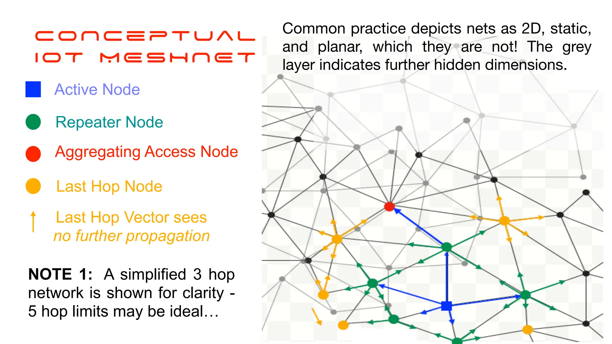 Active Node
Repeater Node
Last Hop Node
NOTE 1: A simplified 3 hop
network is shown for clarity -
5 hop limits may be ideal…
Last Hop Vector sees
no further propagation
Aggregating Access Node
Common practice depicts nets as 2D, static,
and planar, which they are not! The grey
layer indicates further hidden dimensions.
CoNceptual
IOT MESHNET
 