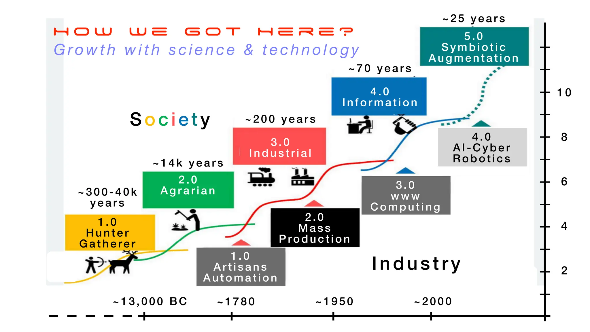 1. 0
Hu n ter
Gat h erer
2 .0
Agra ria n
3 .0
Ind ustrial
4.0
Information
5.0
Symbiotic
Augmentation
1 .0
A rtis ans
A utoma tio n
2 .0
Mass
P ro duction
3.0
www
Computing
4.0
AI-Cyber
Robotics
~13, 000 BC
~300 -40 k
years
~1 4 k ye ars
~2 00 ye ars
~70 years
~25 years
So ciety
Industr y
~1 78 0 ~1950 ~2000
1 0
8
6
4
2
H o w w e g o t H e r e ?
Growth with science & techno logy
 