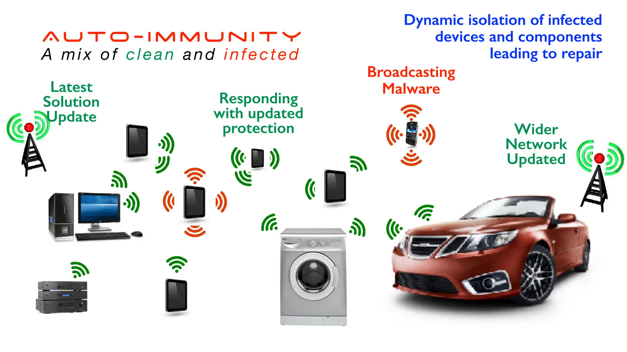 Broadcasting
Malware
Responding
with updated
protection Wider
Network
Updated
Latest
Solution
Update
Dynamic isolation of infected
devices and components
leading to repair
A mix of clean and infected
Auto-immunity
 