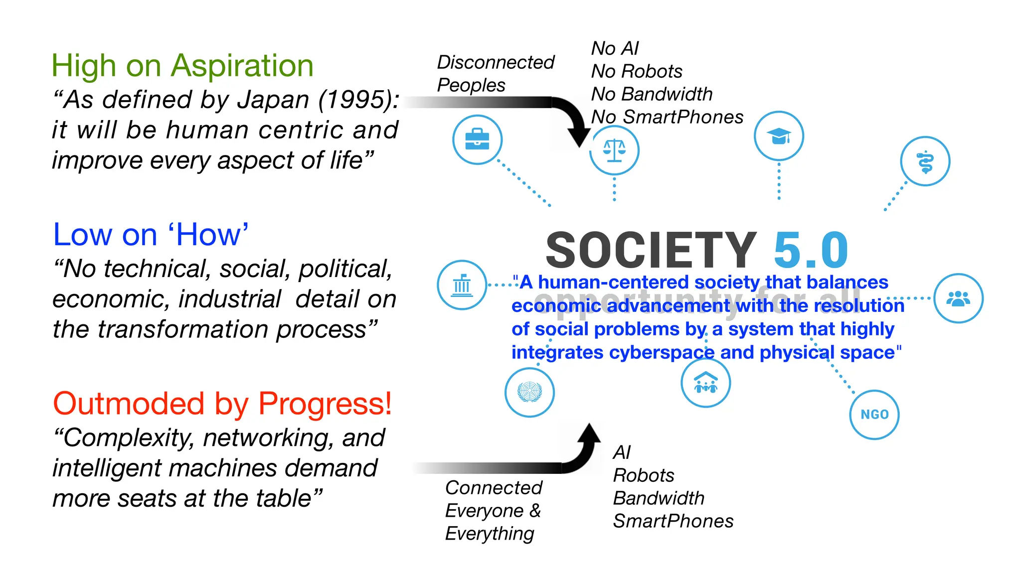 High on Aspiration
“As defined by Japan (1995):
it will be human centric and
improve every aspect of life”
Low on ‘How’
“No technical, social, political,
economic, industrial detail on
the transformation process”
Outmoded by Progress!
“Complexity, networking, and
intelligent machines demand
more seats at the table”
No AI
No Robots
No Bandwidth
No SmartPhones
Disconnected
Peoples
"A human-centered society that balances
economic advancement with the resolution
of social problems by a system that highly
integrates cyberspace and physical space"
AI
Robots
Bandwidth
SmartPhones
Connected
Everyone &
Everything
 