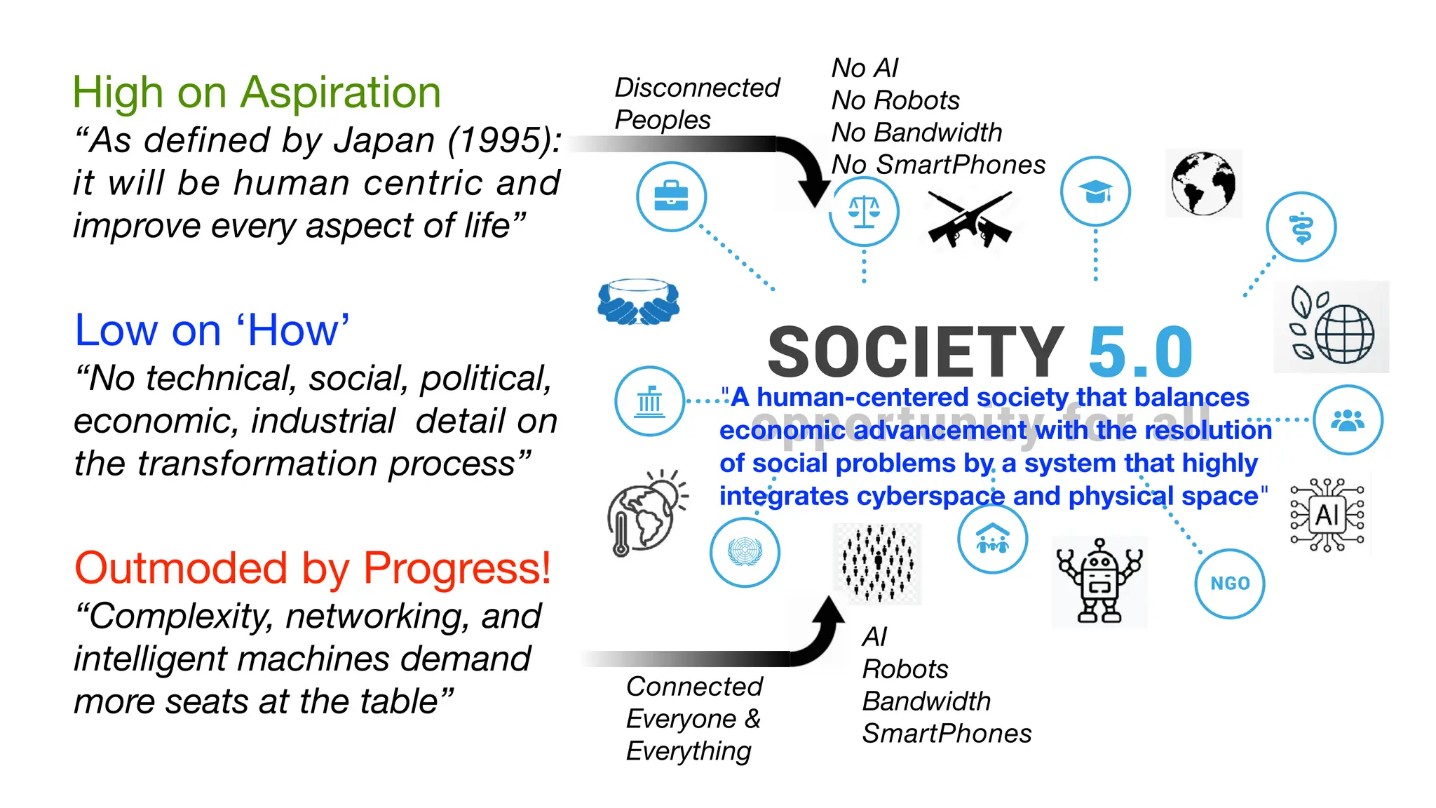 High on Aspiration
“As defined by Japan (1995):
it will be human centric and
improve every aspect of life”
Low on ‘How’
“No technical, social, political,
economic, industrial detail on
the transformation process”
Outmoded by Progress!
“Complexity, networking, and
intelligent machines demand
more seats at the table”
No AI
No Robots
No Bandwidth
No SmartPhones
Disconnected
Peoples
"A human-centered society that balances
economic advancement with the resolution
of social problems by a system that highly
integrates cyberspace and physical space"
AI
Robots
Bandwidth
SmartPhones
Connected
Everyone &
Everything
 