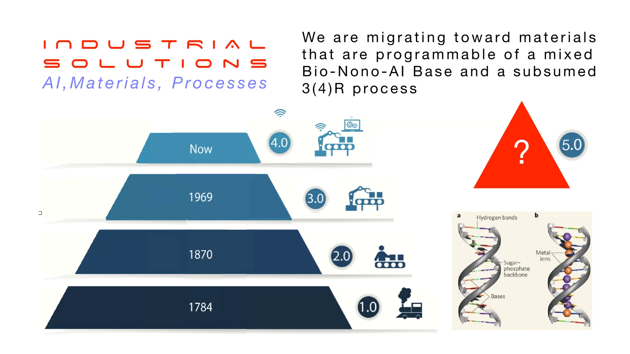 We a re m i g r a t i n g t o w a rd m a t e r i a l s
t h a t a re p ro g r a m m a b l e o f a m i x e d
Bio -Non o-A I Ba se a nd a s ubsu m ed
3(4)R proc es s
?
I N D U S T R I A L
S o l u t i o n s
AI,Materials, Processes
5
?
 