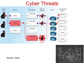 Cyber Threats
Source: Cisco
 