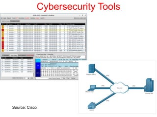 Cybersecurity Tools
Source: Cisco
 