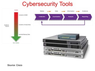 Cybersecurity Tools
Source: Cisco
 