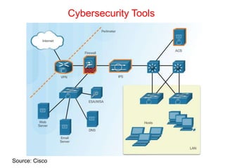 Cybersecurity Tools
Source: Cisco
 