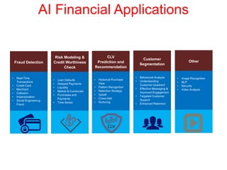 AI Financial Applications
Fraud Detection
• Real-Time
Transactions
• Credit Card
• Merchant
• Collusion
• Impersonation
• Social Engineering
Fraud
Risk Modeling &
Credit Worthiness
Check
• Loan Defaults
• Delayed Payments
• Liquidity
• Market & Currencies
• Purchases and
Payments
• Time Series
CLV
Prediction and
Recommendation
• Historical Purchase
View
• Pattern Recognition
• Retention Strategy
• Upsell
• Cross-Sell
• Nurturing
Customer
Segmentation
• Behavioral Analysis
• Understanding
Customer Quadrant
• Effective Messaging &
Improved Engagement
• Targeted Customer
Support
• Enhanced Retention
Other
• Image Recognition
• NLP
• Security
• Video Analysis
 