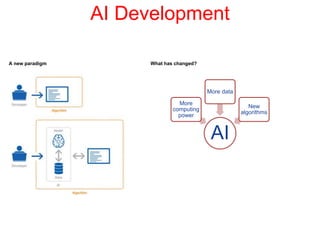 AI Development
AI
More
computing
power
More data
New
algorithms
What has changed?A new paradigm
 