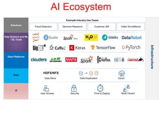 AI Ecosystem
IT
Data
Data Platforms
Data Science and ML
/ DL Tools
Solutions
Genome Research Video SurveillanceCustomer 360
Example Industry Use Cases
Fraud Detection
HDFS/NFS
User Access Security Time to Deploy Multi-Tenant
Data DuplicationData Store Cloud
Infrastructure
 