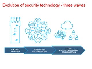 Evolution of security technology - three waves
CLOUD,
AI and ORCHESTRATION,
COLLABORATION
INTELLIGENCE
and INTEGRATION
LAYERED
DEFENSES
 