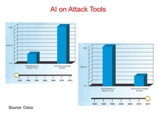 AI on Attack Tools
Source: Cisco
 
